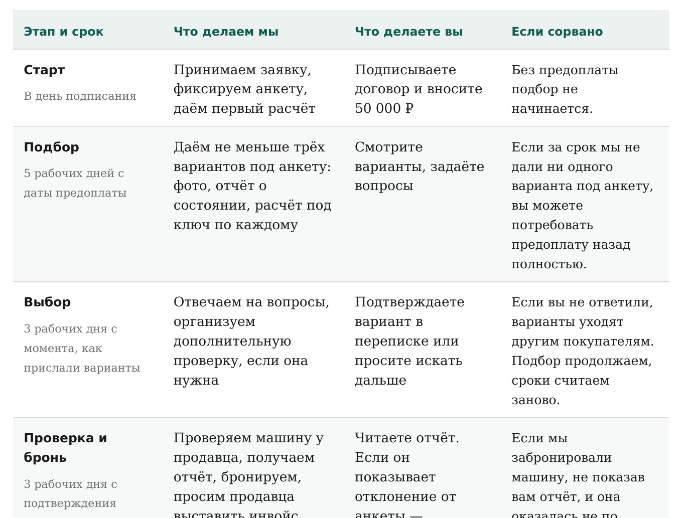 Таблица хода сделки: колонки «Этап и срок», «Что делаем мы», «Что делаете вы» и «Если сорвано»