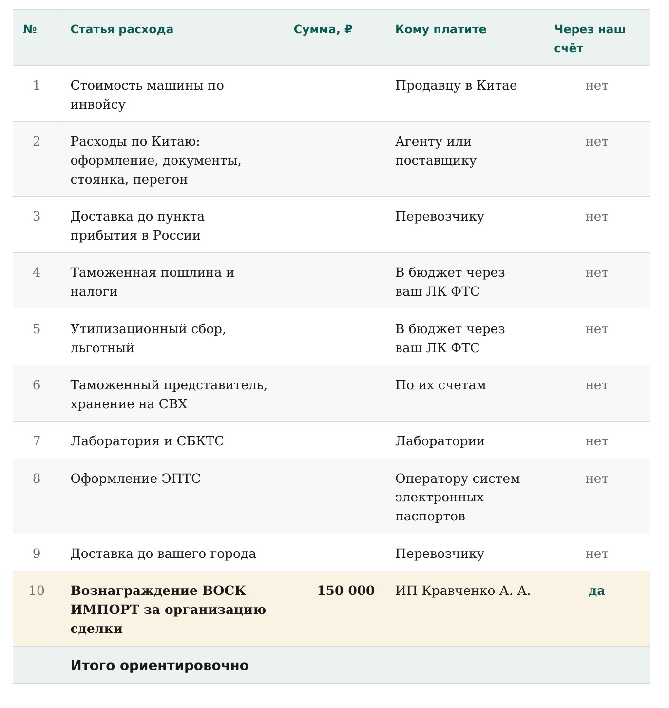 Таблица сметы из приложения 1: десять строк расходов, у девяти в колонке «Через наш счёт» стоит «нет», у строки с вознаграждением — «да»