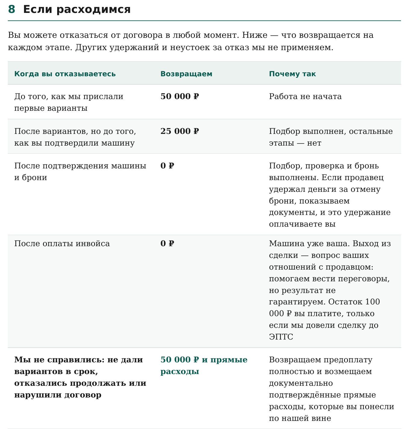Таблица возвратов: колонки «Когда вы отказываетесь», «Возвращаем» и «Почему так», пять строк от полного возврата до нуля